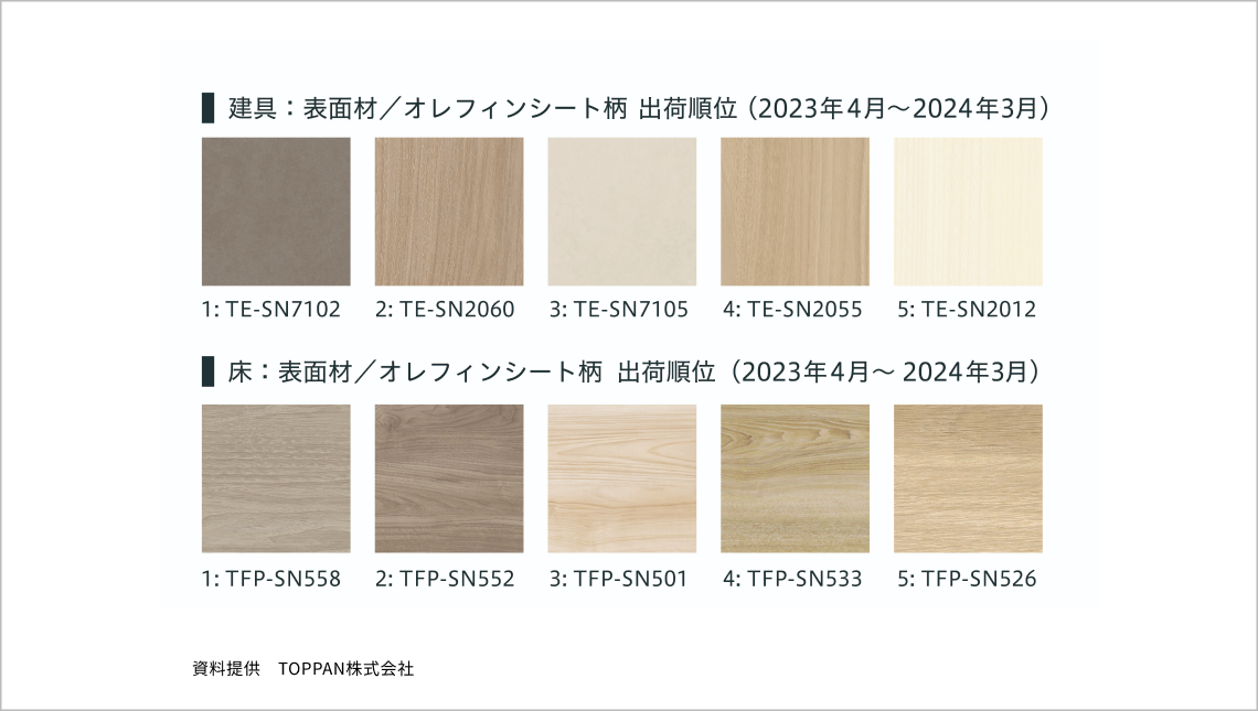 建具・床のメーカー出荷順位（資料提供　TOPPAN株式会社）