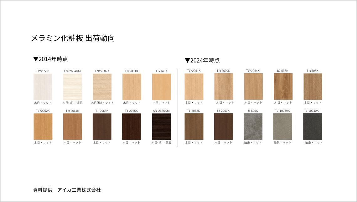 メラミン化粧板の出荷動向（資料提供　アイカ工業株式会社）