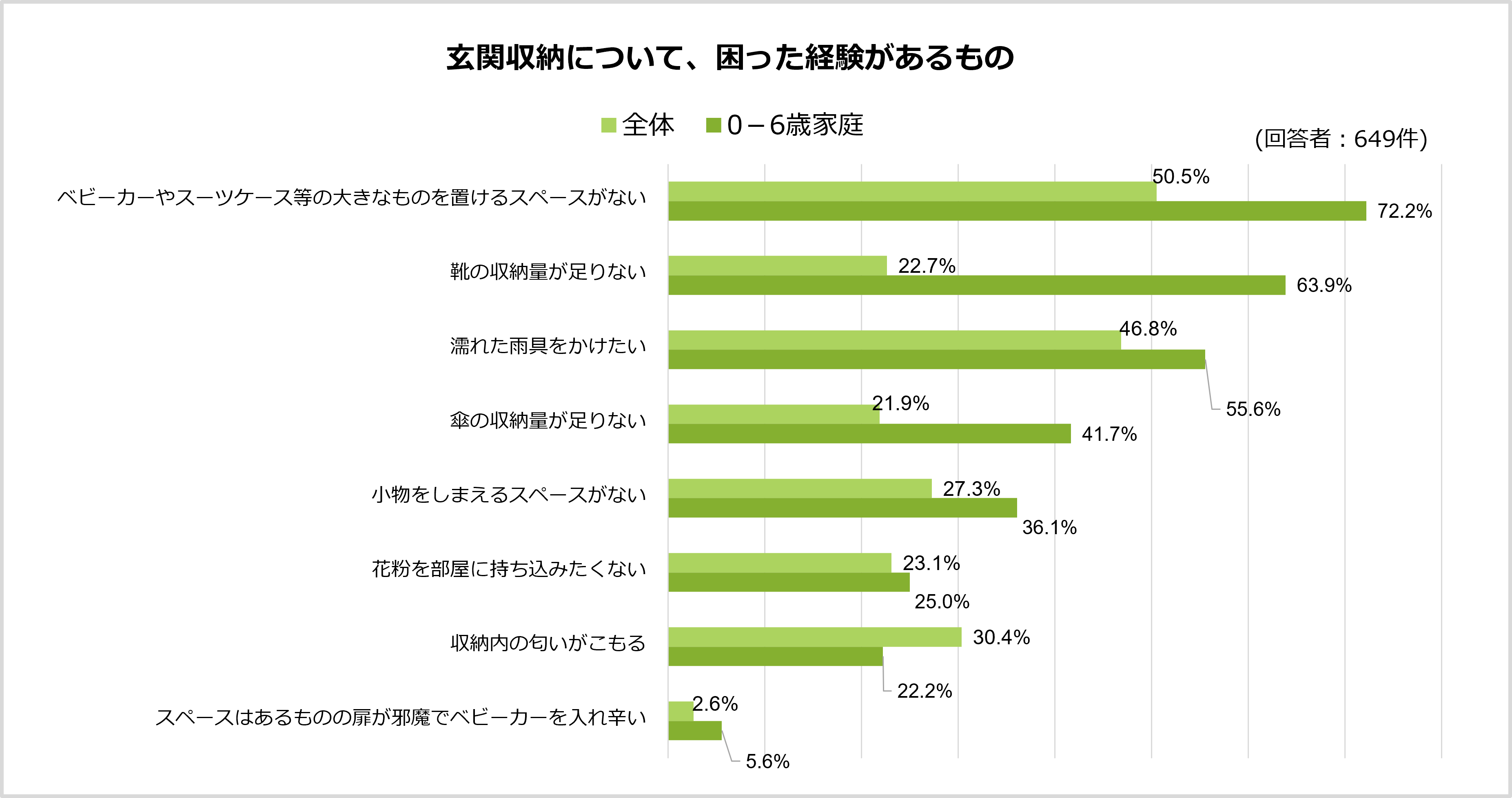 玄関収納について、困った経験があるもの