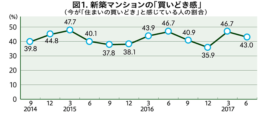 （株）リクルート住まいカンパニー『住まいの買いどき感』調査（2017年6月度）の中から、次のデータを抽出。首都圏の住み替え検討者のうち、住宅タイプ別で「新築分譲マンションの購入」の割合