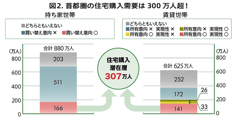 一般社団法人 不動産流通経営協会「首都圏の住宅市場ポテンシャルに関する調査2017年3月」のデータを基に作成