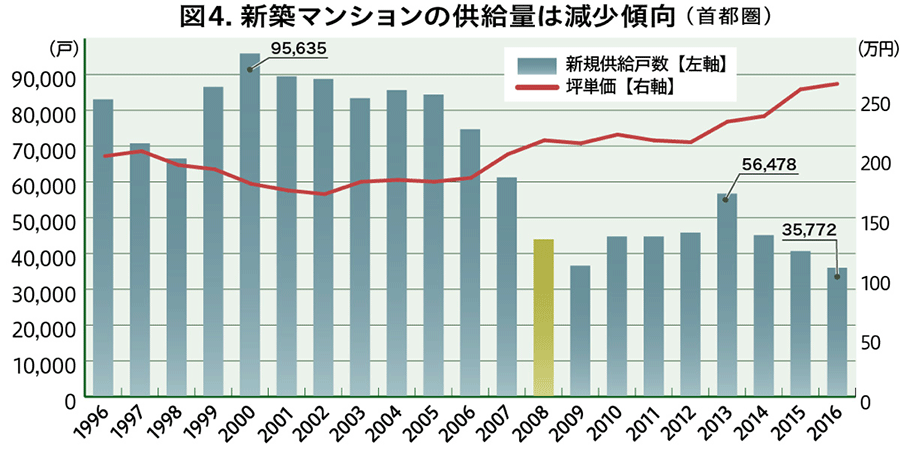 不動産経済研究所「首都圏マンション市場動向」のデータを基に作成