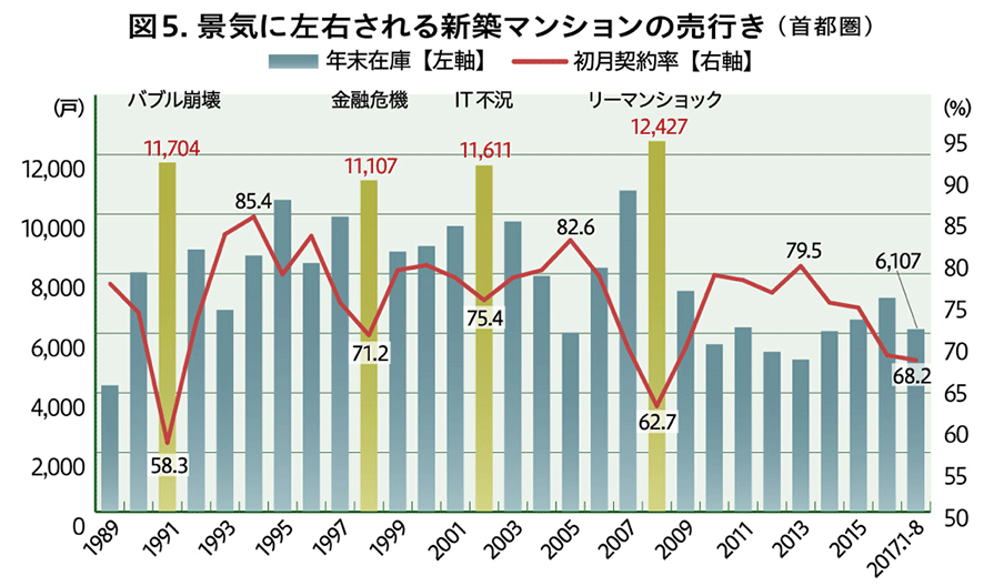 不動産経済研究所「首都圏マンション市場動向」のデータを基に作成