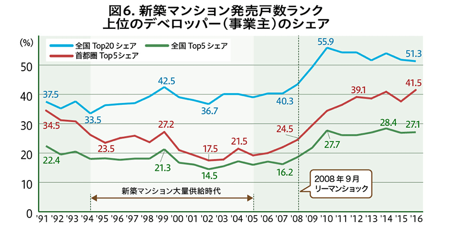 不動産経済研究所「全国マンション市場動向」を基に作成