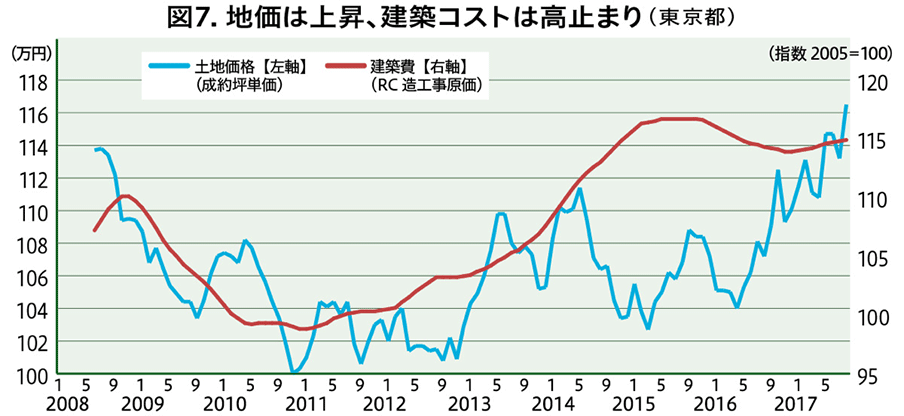 土地価格は、東日本レインズ「MarketWatch」の成約物件・土地（100～200㎡）、建築費は建設物価調査会『建築費指数』を基に作成。共に6ヶ月移動平均