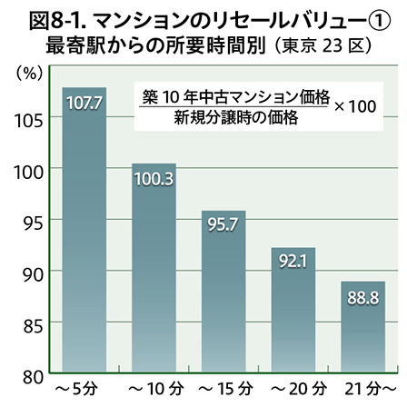 図8-1.マンションのリセールバリュー① 最寄駅からの所要時間別（東京23区）