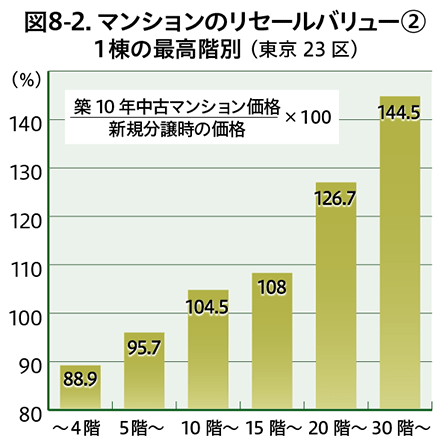 図8-2.マンションのリセールバリュー② 1棟の最高階別（東京23区）