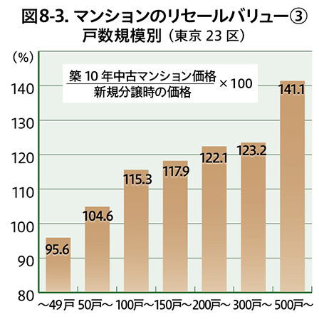 図8-3.マンションのリセールバリュー③ 戸数規模別（東京23区）