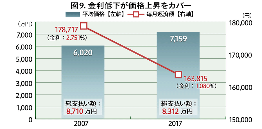 新築マンションの価格は、各年とも東京都区部の上半期平均（不動産経済研究所調べ）。金利は各年9月時点のフラット35の最低水準。返済額は、価格の8割を35年返済で借りた場合の毎月均等返済額。総支払額は、頭金＋住宅ローンの総返済額