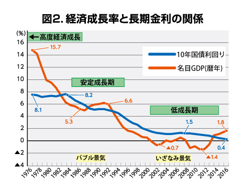 （グラフ出典：内閣府 平成29年度 年次経済財政「長期経済統計/国民経済計算」を基に、5年移動平均値を試算）