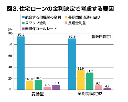 （出典：（独）住宅金融支援機構『2016年度 民間住宅ローンの貸出動向調査』のデータを基に作成）