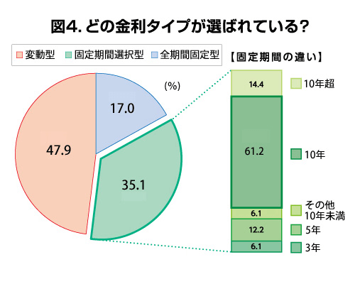 （グラフ出典：住宅金融支援機構「2016年度 民間住宅ローン利用者の実態調査／民間住宅ローン利用者編」(第2回)」のデータを基に作成）