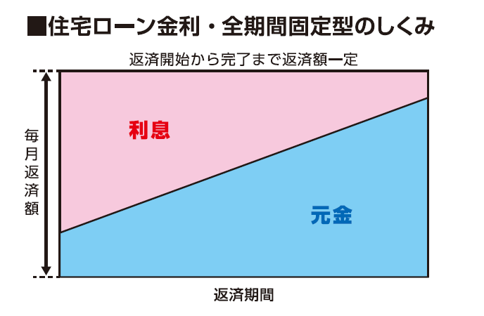 住宅ローン金利・変動型のしくみ