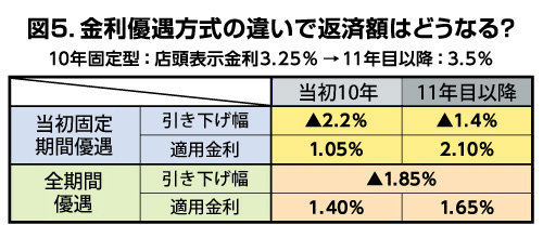 図５：金利優遇方式の違いで返済額はどうなる？