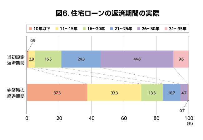 （グラフ出典：住宅金融支援機構「2016年度 民間住宅ローンの貸出動向調査」）