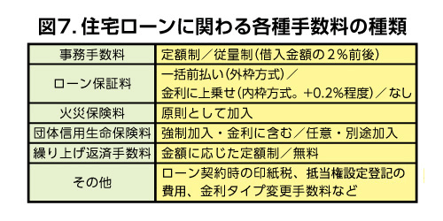 図７：住宅ローンに関わる各種手数料の種類