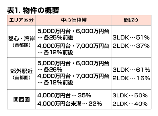 表1.物件の概要