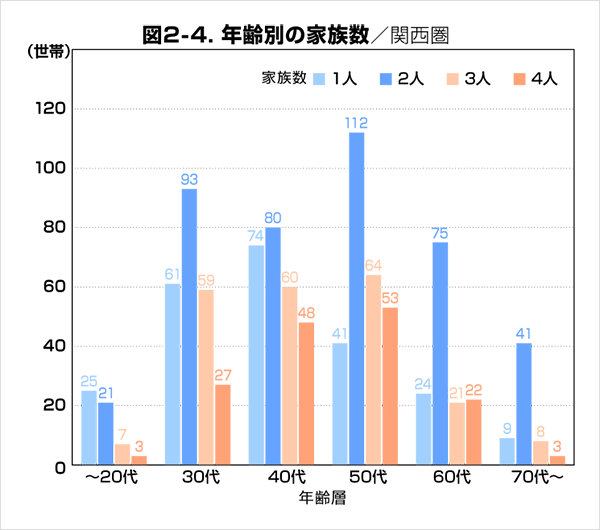 図2-4.年齢別の家族数／関西圏