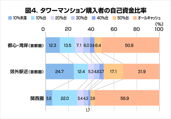 図4.タワーマンション購入者の自己資金比率