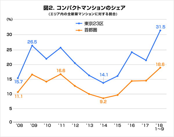 図2.コンパクトマンションのシェア