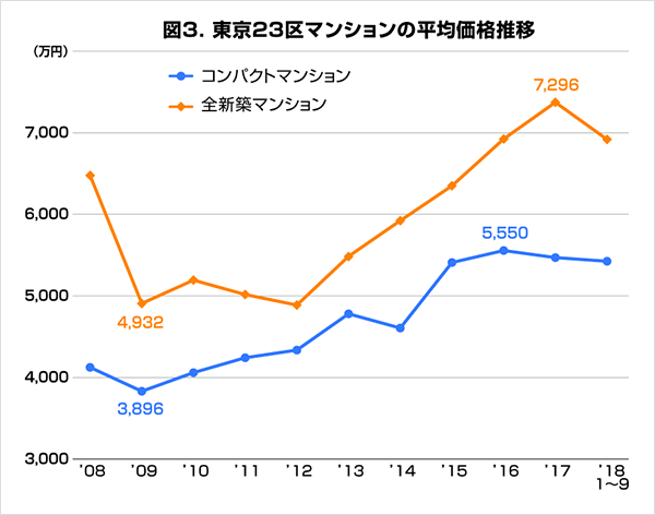図3.東京23区マンションの価格推移