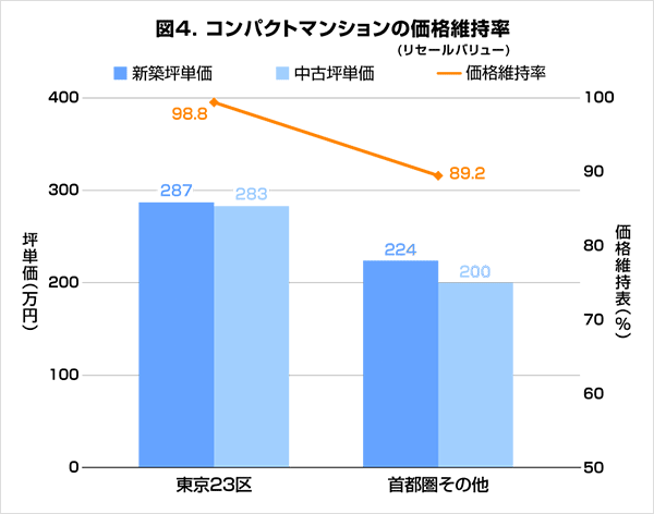 5. 東京23区のリセールバリューは高い
