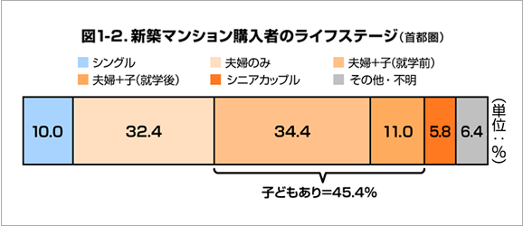 図1-2.新築マンション購入者のライフステージ（首都圏）