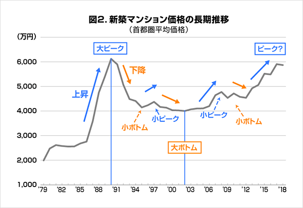 図2.新築マンション価格の長期推移（首都圏平均価格）