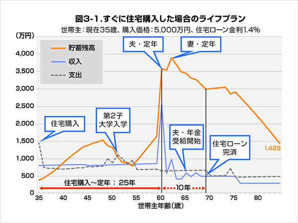 図3-1.すぐに住宅購入した場合のライフプラン