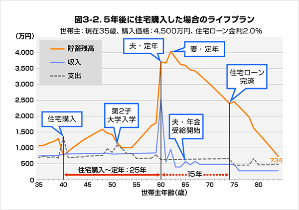 図3-2.5年後に住宅購入した場合のライフプラン