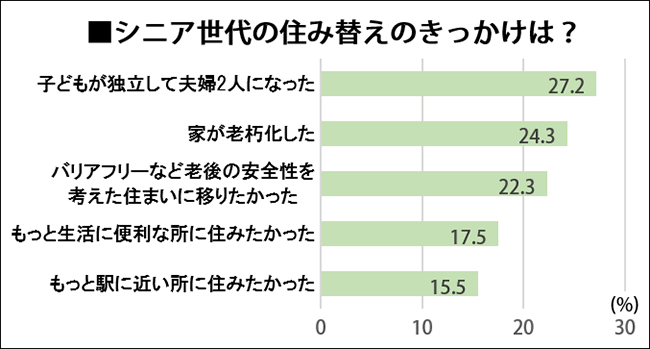 シニア世代の住み替えのきっかけは？