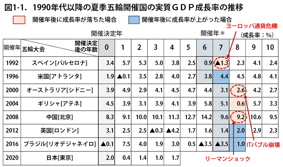 図1-1．1990年代以降の夏季五輪開催国の実質GDP成長率の推移