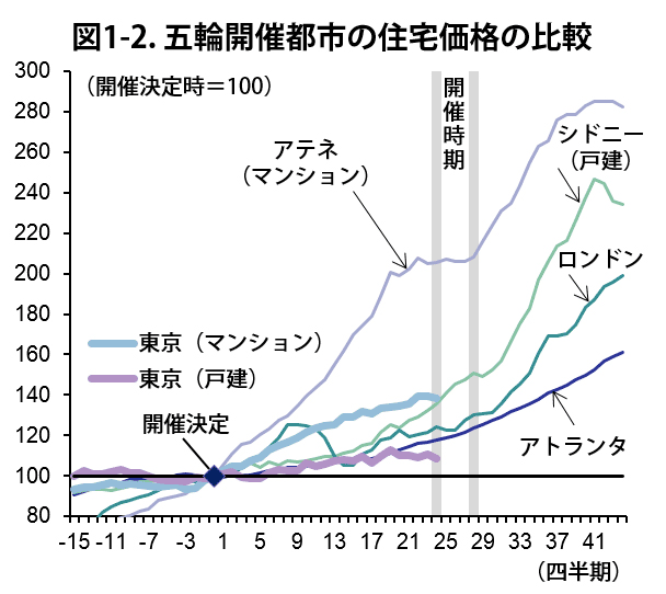 図1-2．五輪開催都市の住宅価格の比較