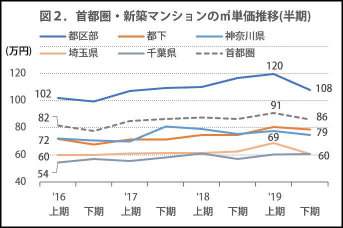 図2．首都圏・新築マンションの㎡単価推移（半期）