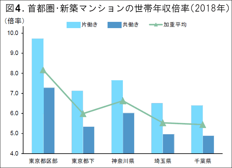 図4．首都圏・新築マンションの世帯年収倍率(2018年)