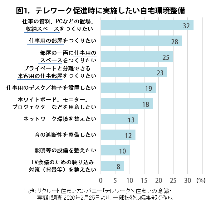 図1. テレワーク促進時に実施したい自宅環境整備
