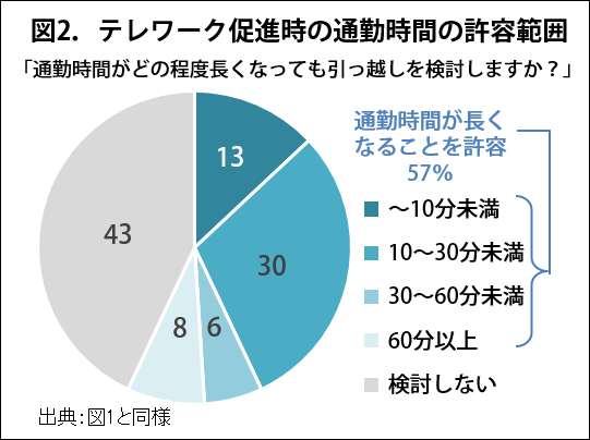 図2. テレワーク促進時の通勤時間の許容範囲