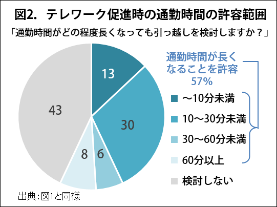 図2.　テレワーク促進時の通勤時間の許容範囲