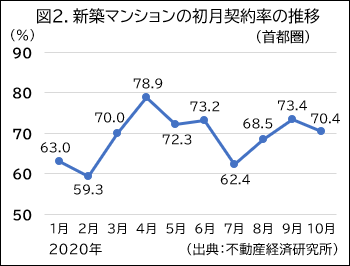 図2.新築マンションの初月契約率の推移