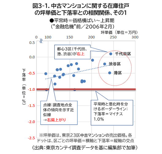 図3-1．中古マンションに関する在庫住戸の坪単価と下落率との相関関係、その1