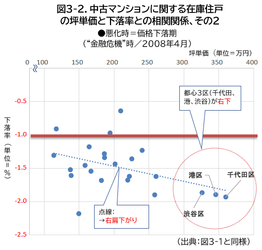 図3-2．中古マンションに関する在庫住戸の坪単価と下落率との相関関係、その2