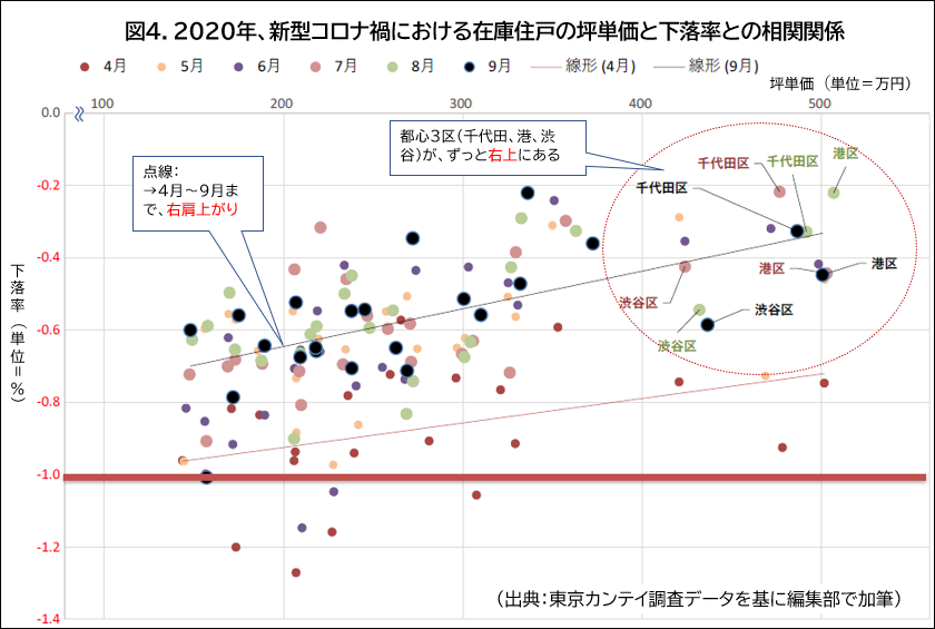 図4.2020年、新型コロナ禍における在庫住戸の坪単価と下落率との相関関係