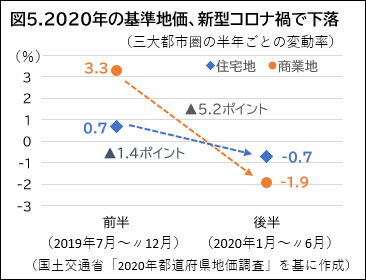 図5.2020年の基準地価、新型コロナ禍で下落