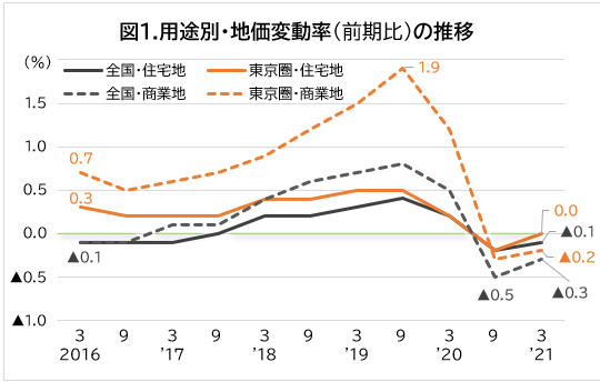 出典：一般財団法人 日本不動産研究所「市街地価格指数」を基に作成。市街地価格指数は、毎年3月と9月時点の地価を調査して指数化したデータ。