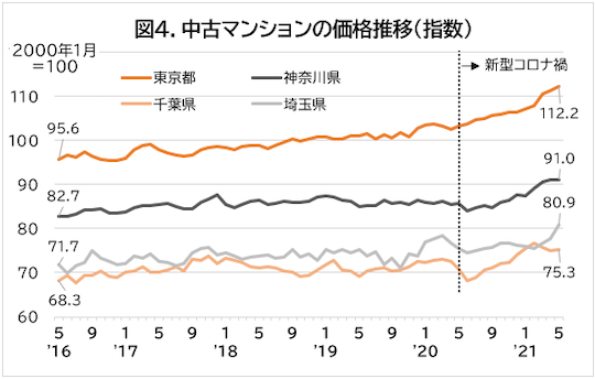 出典：一般財団法人 日本不動産研究所「不動研住宅価格指数」を基に作成