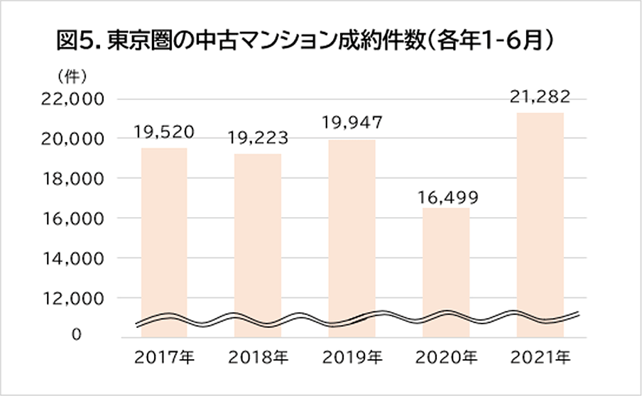 出典：東日本レインズ「Market Watch」を基に作成