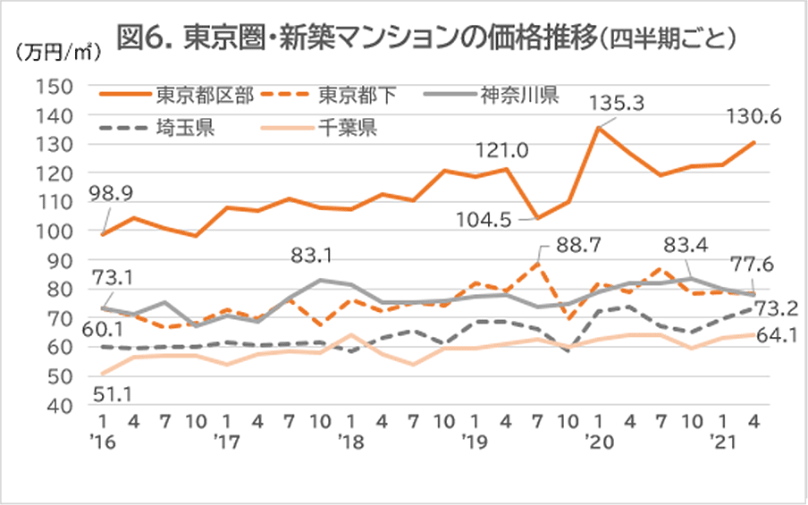 出典：不動産経済研究所データを基に作成。月次データは価格の振幅が大きくなるため四半期ごとのデータとして再集計