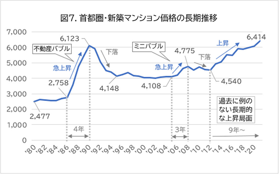 出典：不動産経済研究所データを基に作成。2021年は上半期