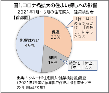 図1.コロナ禍拡大の住まい探しへの影響