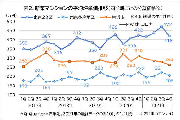 図2.新築マンションの平均坪単価推移